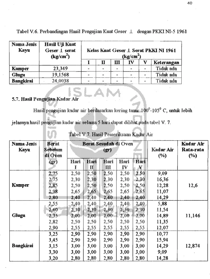 Tabel V.6.  Perbandingan Hasil Pengujian Kuat Oeser  1- dengan PKKINI-5  1961 