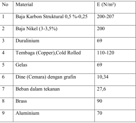Table 1: Nilai modulus elastisitas bahan 