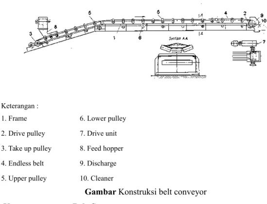 Gambar Konstruksi belt conveyor  Komponen utama Belt Conveyor 