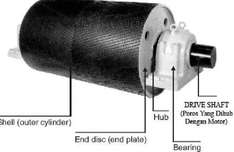 Gambar Komponen belt conveyor 1. Belt 