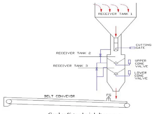 Gambar  Sistem kerja belt conveyor