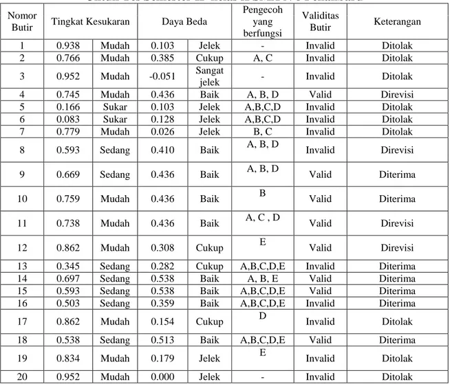 Tabel 2. Hasil Analisis Secara Keseluruhan Butir Soal Matematika   yang digunakan  Untuk Tes Semester II  kelas X SMA N 8 Pekanbaru 