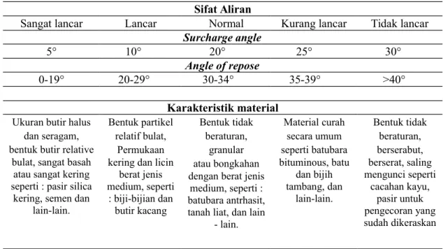 Tabel   1.   Hubungan  Antara  Karakteristik   Material,   Sifat   Mampu  Alir,  Angle   of Surcharge dan Angle of Repose 