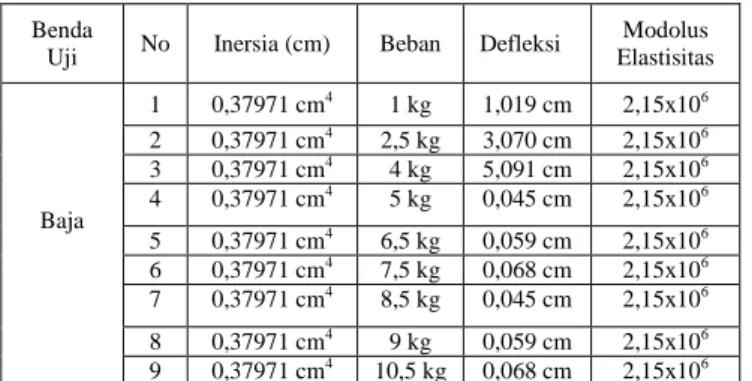 Tabel Analisa Hasil Pengujian 