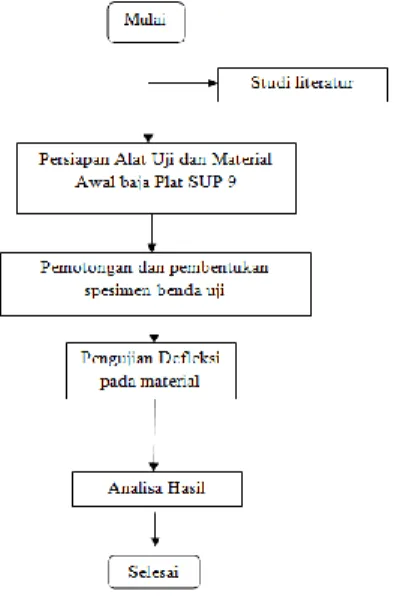Gambar 3.3 Alat Uji defleksi 