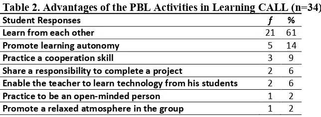 Table 2. Advantages of the PBL Activities in Learning CALL (n=34) 