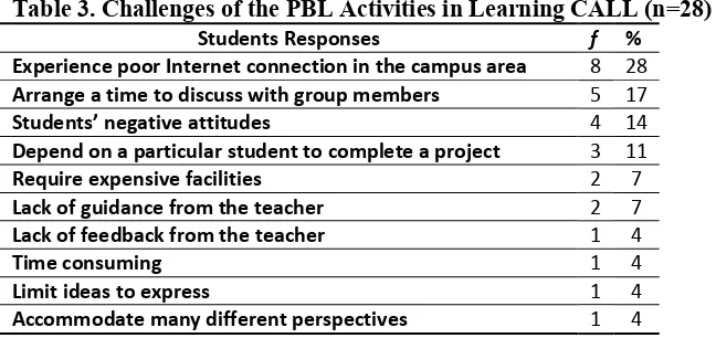Table 3. Challenges of the PBL Activities in Learning CALL (n=28) 