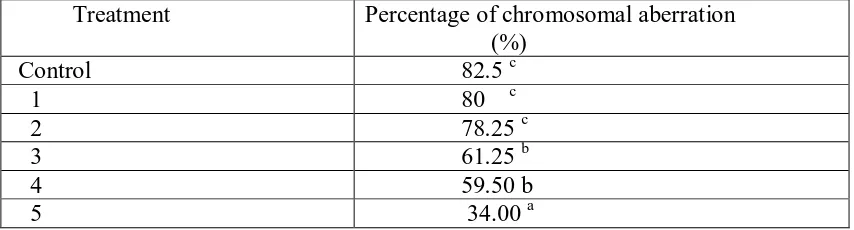 Tabel. Duncan multiple range test :Antimutagenic effect of Chinese cabbage                   ( Brassicarapa L cv