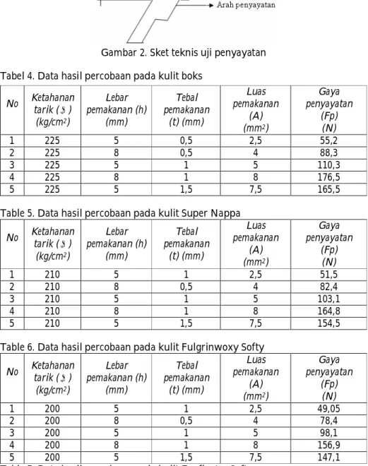 Gambar 2. Sket teknis uji penyayatan  Tabel 4. Data hasil percobaan pada kulit boks 