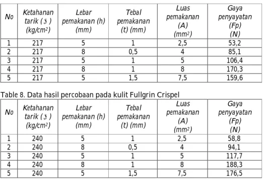 Table 8. Data hasil percobaan pada kulit Fullgrin Crispel  No  Ketahanan  tarik ( )  (kg/cm 2 )  Lebar   pemakanan (h)  (mm)  Tebal  pemakanan (t) (mm)  Luas   pemakanan (A)  (mm 2 )  Gaya   penyayatan (Fp)  (N)  1  240  5  1  2,5  58,8  2  240  8  0,5  4