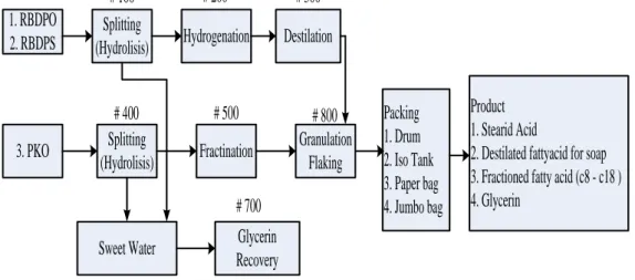 Gambar 2.1. Aliran Proses Fatty Acid dan Glycerin di PT. SOCI 