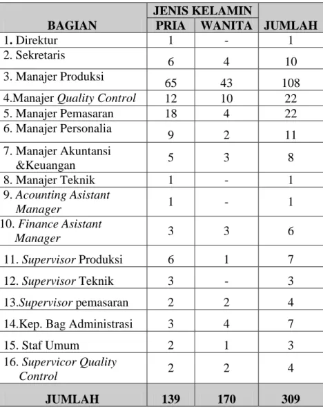 Tabel 2.5. Jumlah Karyawan di PT. SOCI  BAGIAN  JENIS KELAMIN  JUMLAH PRIA WANITA  1. Direktur  1  -  1  2