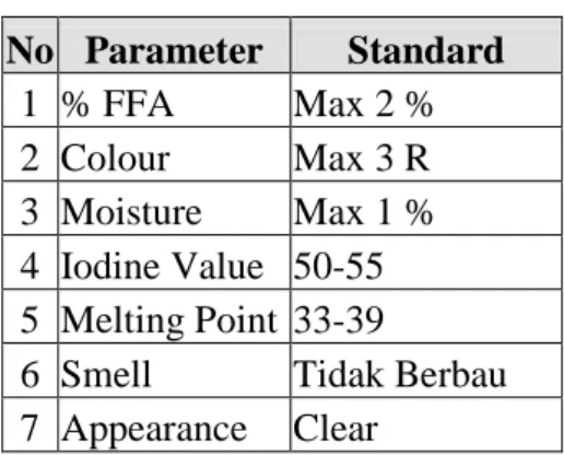 Tabel 2.1. Bahan Baku PKO  No  Parameter  Standard  1  % FFA  Max 5 %  2  Moisture  Max 1 %  3  Smell  Tidak Berbau  4  Appearance  Clear 