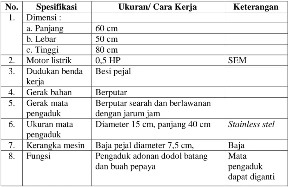 Tabel 1.  Spesifikasi Mesin Pengaduk Adonan Dodol Batang dan Buah Pepaya  No.  Spesifikasi  Ukuran/ Cara Kerja  Keterangan 