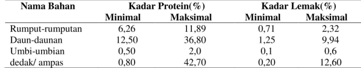 Tabel 1. Kadar protein dan lemak bahan makanan sapi (Soeyanto, 1981)  Nama Bahan  Kadar Protein(%)  Kadar Lemak(%) 