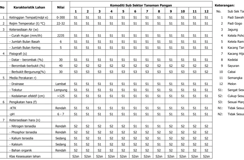 Tabel 2. Analisis Kesesuaian Lahan Sub Sektor Tanaman Pangan dan Hortikultura,  Kecamatan Lendah 