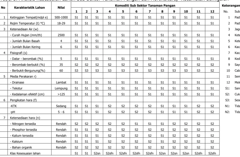 Tabel 3. Analisis Kesesuaian Lahan Sub Sektor Tanaman Pangan dan Hortikultura,  Kecamatan Samigaluh 