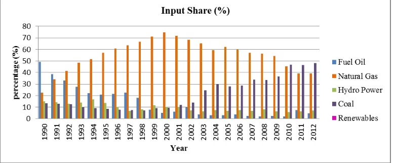 Figure 2.1.1(b): Malaysia Input Share of Generation (in %) 