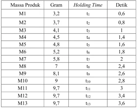 Tabel 3.3 Data trial produk untuk parameter holding time  Massa Produk  Gram Holding Time  Detik