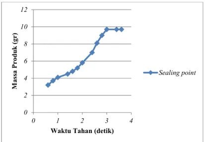Gambar 3.12 Grafik sealing point 