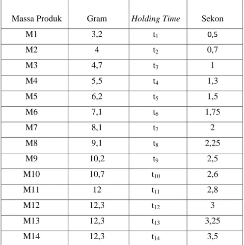 Tabel 3.3 Data trial produk untuk parameter holding time 