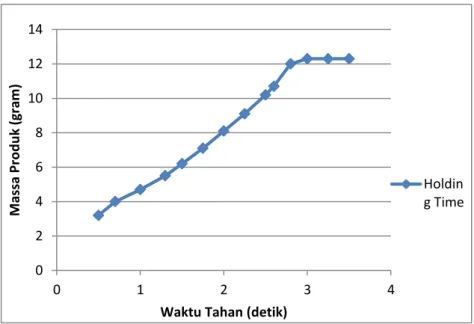 Gambar 3.13 Sealing point pada holding time 