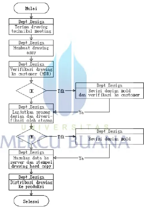 Gambar 3.1 Flow chart proses design molding  Sumber : SOP proses design PT Pyojoon Mold Indonesia 