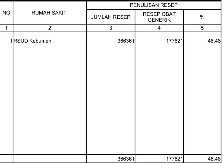 TABEL 66 KABUPATEN/KOTA  KEBUMEN TAHUN  2009 NO RUMAH SAKIT  PENULISAN RESEP JUMLAH RESEP % 1 2 3 4 5 1 RSUD Kebumen 366361 177621 48.48 366361 177621 48.48