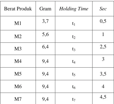 Tabel 3.3 Trial produk untuk parameter holding time  Berat Produk  Gram  Holding Time  Sec 