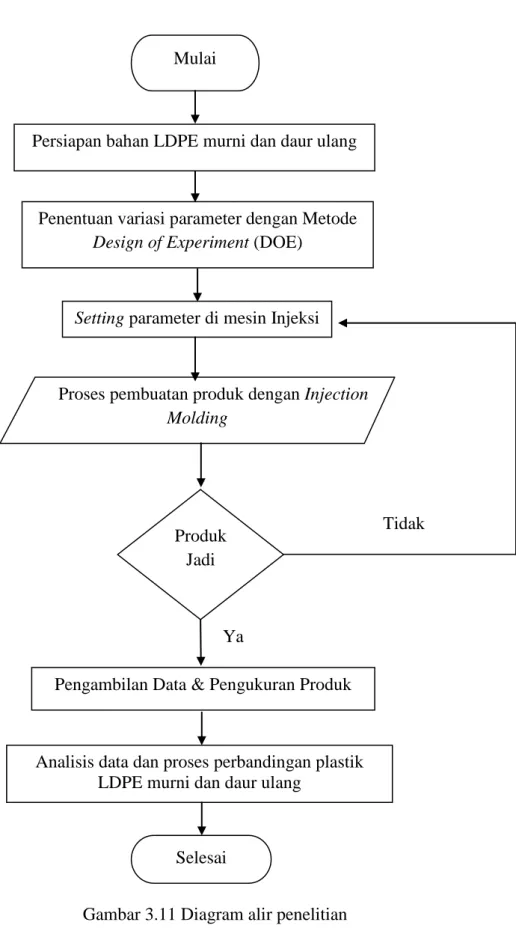 Gambar 3.11 Diagram alir penelitian Setting parameter di mesin Injeksi 