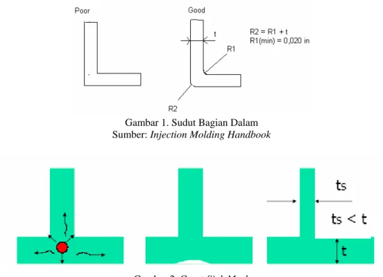 Gambar 1. Sudut Bagian Dalam  Sumber: Injection Molding Handbook 