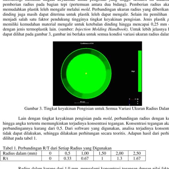 Gambar 3. Tingkat keyakinan Pengisian untuk Semua Variasi Ukuran Radius Dalam 