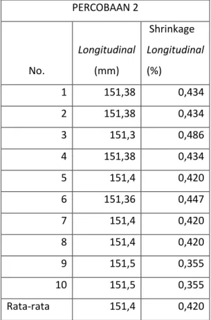 Tabel 4.1 Hasil pengukuran longitudinal maksimum  PERCOBAAN 2  No.  Longitudinal (mm)   Shrinkage  Longitudinal (%)  1  151,38  0,434  2  151,38  0,434  3  151,3  0,486  4  151,38  0,434  5  151,4  0,420  6  151,36  0,447  7  151,4  0,420  8  151,4  0,420 