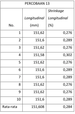 Tabel 4.2 Hasil pengukuran longitudinal minimum  PERCOBAAN 13  No.  Longitudinal (mm)  Shrinkage   Longitudinal (%)  1  151,62  0,276  2  151,6  0,289  3  151,62  0,276  4  151,58  0,302  5  151,62  0,276  6  151,6  0,289  7  151,6  0,289  8  151,62  0,276