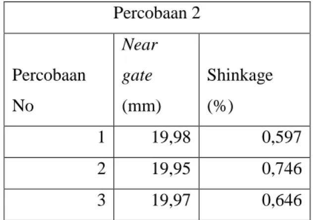 Tabel 4.7 Hasil pengukran near gate maksimum  Percobaan 2  Percobaan  No  Near gate  (mm)  Shinkage (%)  1  19,98  0,597  2  19,95  0,746  3  19,97  0,646 