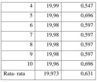 Tabel 4.8 Hasil pengukuran near gate minimum  Percobaan 13  Percobaan  No  Near gate (mm)  Shinkage (%)  1  19,99  0,547  2  19,99  0,547  3  19,99  0,547  4  20  0,497  5  19,99  0,547  6  19,98  0,597  7  19,98  0,597  8  19,99  0,547  9  20  0,497  10  