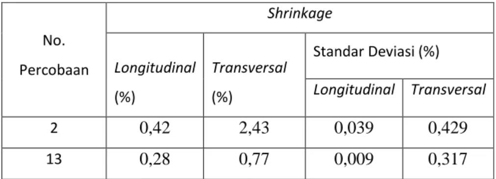 Tabel 4.9 Nilai shrinkage longitudinal dan transversal 