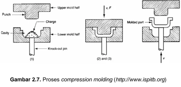 Gambar 2.8. Proses transfer molding (http://www.ispitb.org) 