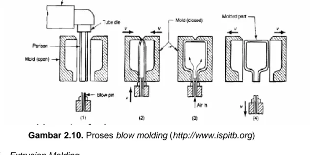 Gambar 2.10. Proses blow molding (http://www.ispitb.org)  5.  Extrusion Molding 