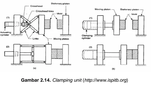 Gambar 2.14. Clamping unit (http://www.ispitb.org)  b.  Injection Unit 