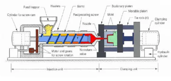 Gambar 2.15. Detail mesin injeksi (http://www.oke.or.id)  c.   Mold Unit 