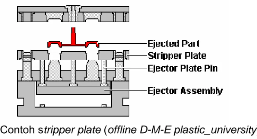 Gambar 2.19. Contoh stripper plate (offline D-M-E plastic_university) 2.2.8.  Pendinginan Mold 