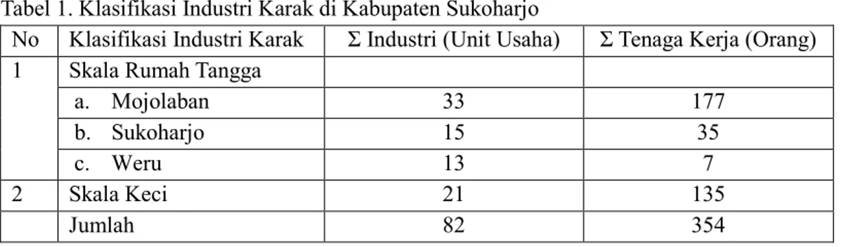 Tabel 1. Klasifikasi Industri Karak di Kabupaten Sukoharjo