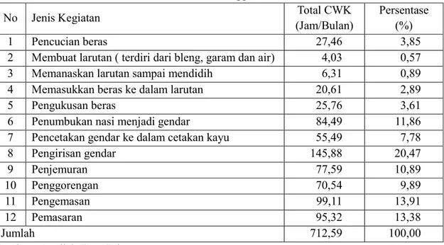 Tabel 3. Rata-rata Total Curahan Waktu Kerja pada Setiap Proses Produksi dan Pemasaran Karak di Industri Karak Skala Rumah Tangga Tahun 2010