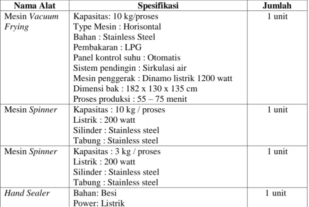 Tabel 1.  Peralatan yang Diintroduksi  