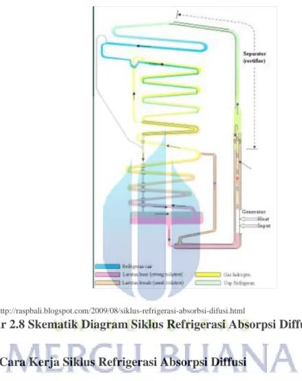 Gambar 2.8 Skematik Diagram Siklus Refrigerasi Absorpsi Diffusi (DAR) 