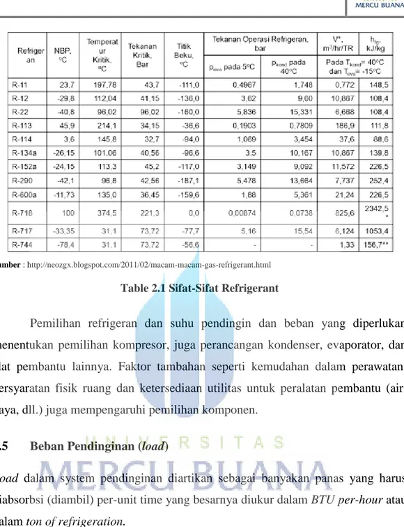 Table 2.1 Sifat-Sifat Refrigerant  