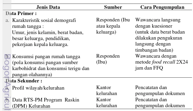 Tabel 1 Data primer dan sekunder dalam penelitian 