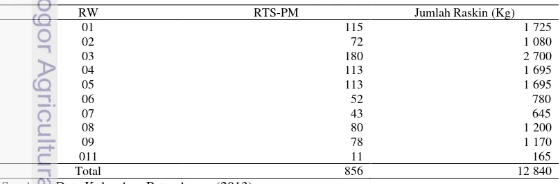 Tabel 8 Jumlah RTS-PM dan Raskin Kelurahan Petamburan Tahun 2013 