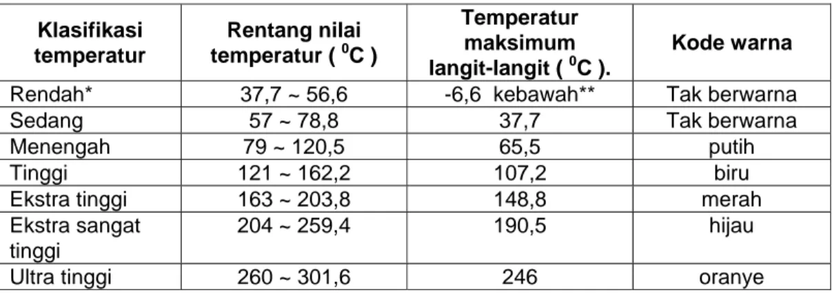 Tabel 5.3.1.: Klasifikasi temperatur.  Klasifikasi  temperatur  Rentang nilai temperatur ( 0 C )  Temperatur maksimum  langit-langit (  0 C )